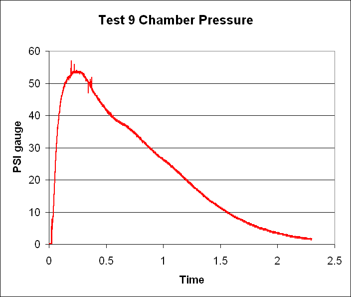 Chamber Pressure Graph