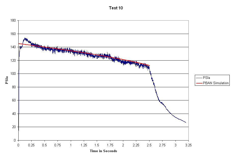 Test 10 Pressure Graph